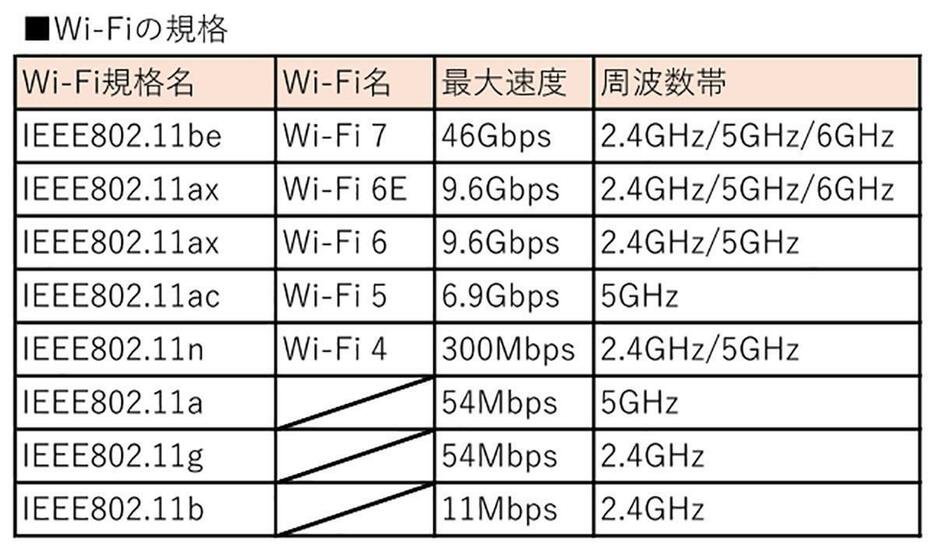 こちらがWi-Fi規格をまとめた表です（表はオトナライフ編集部が独自に作成）