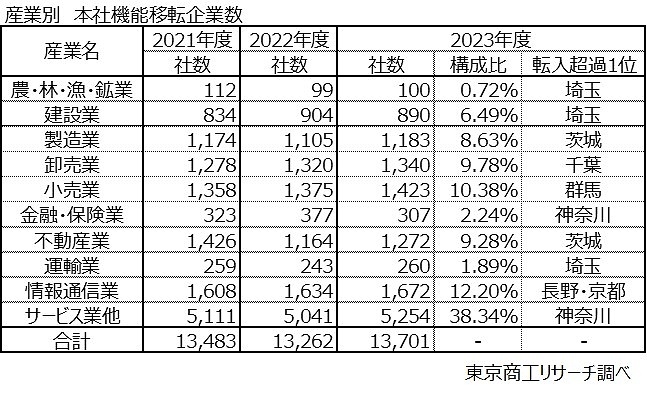 産業別　本社機能移転企業数