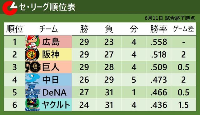 6月11日試合終了時点でのセ・リーグ順位表