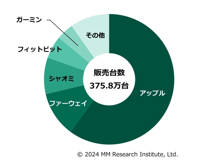 2023年度通期 メーカー別スマートウオッチ販売台数・シェア