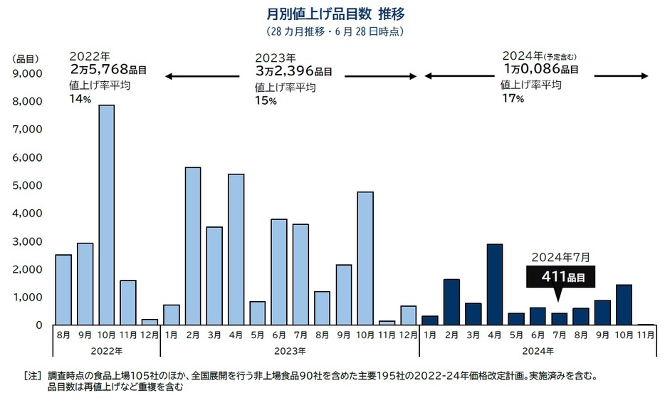 月別値上げ品目数 推移 （28カ月推移・6月28日時点）