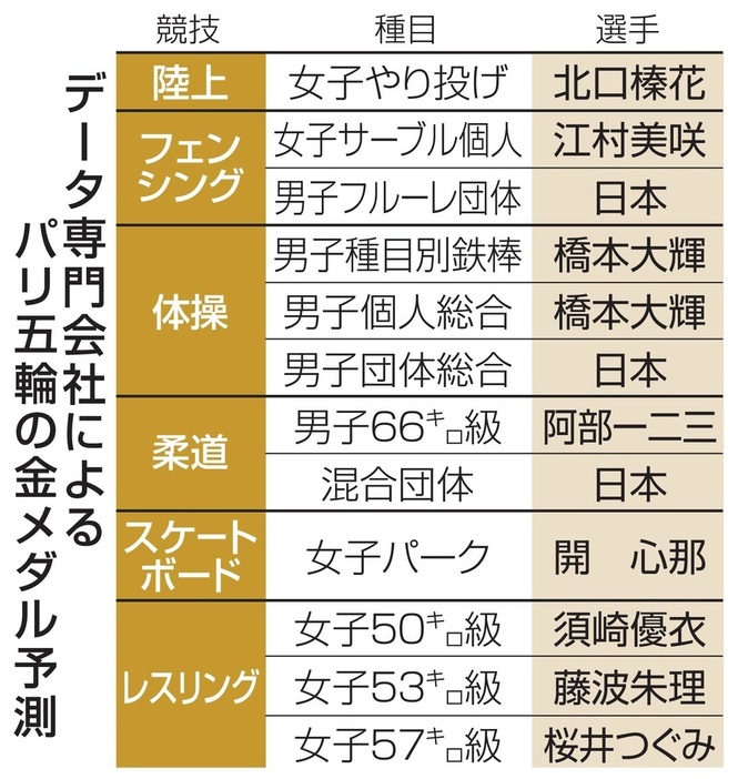 データ専門会社によるパリ五輪の金メダル予測