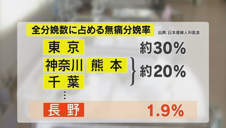 全分娩数に占める無痛分娩率（出典：日本産婦人科医会）　