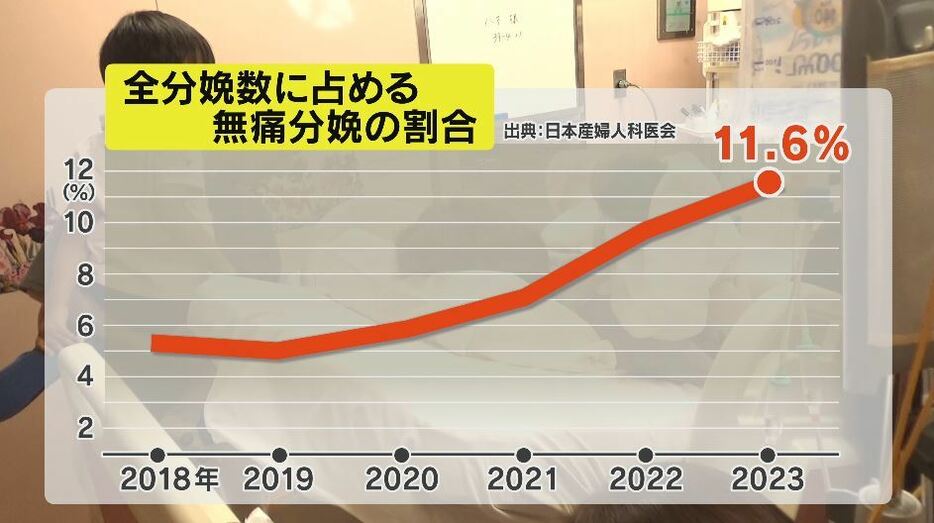 全分娩数に占める無痛分娩の割合