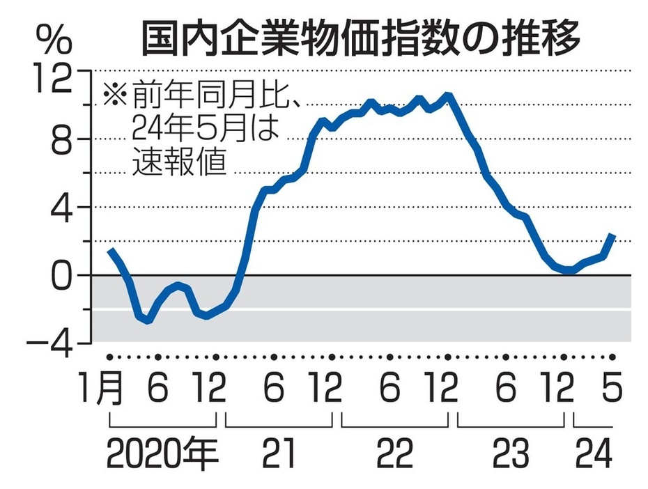 国内企業物価指数の推移