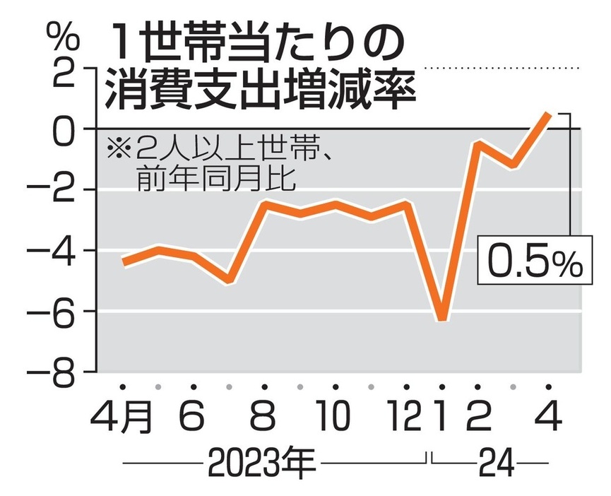 1世帯当たりの消費支出増減率