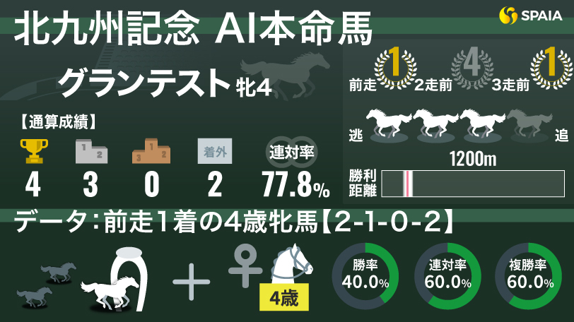 2024年北九州記念のAI本命馬グランテストのデータ