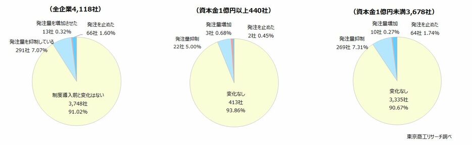 インボイス制度導入後、制度導入前から取引している免税事業者への発注量はどうしましたか？　◇発注量に変化なしが91.0％