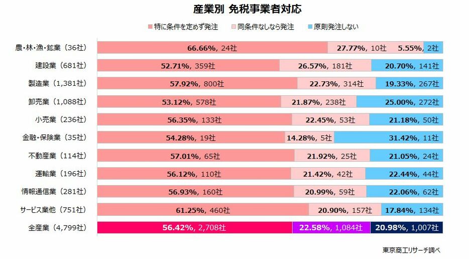 産業別　免税事業者対応