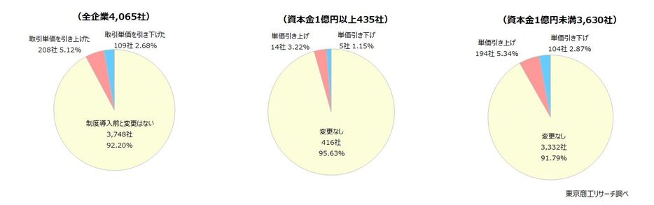 インボイス制度導入後、制度導入前から取引している免税事業者への発注価格はどうしましたか？　◇「変更なし」が92.2％