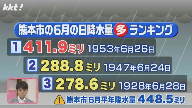 熊本市・６月の日降水量ランキング