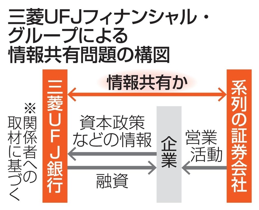 三菱UFJフィナンシャル・グループによる情報共有問題の構図