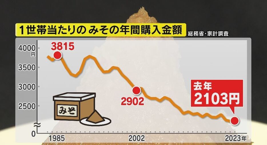 1世帯当たりのみその年間購入金額（総務省・家計調査より）