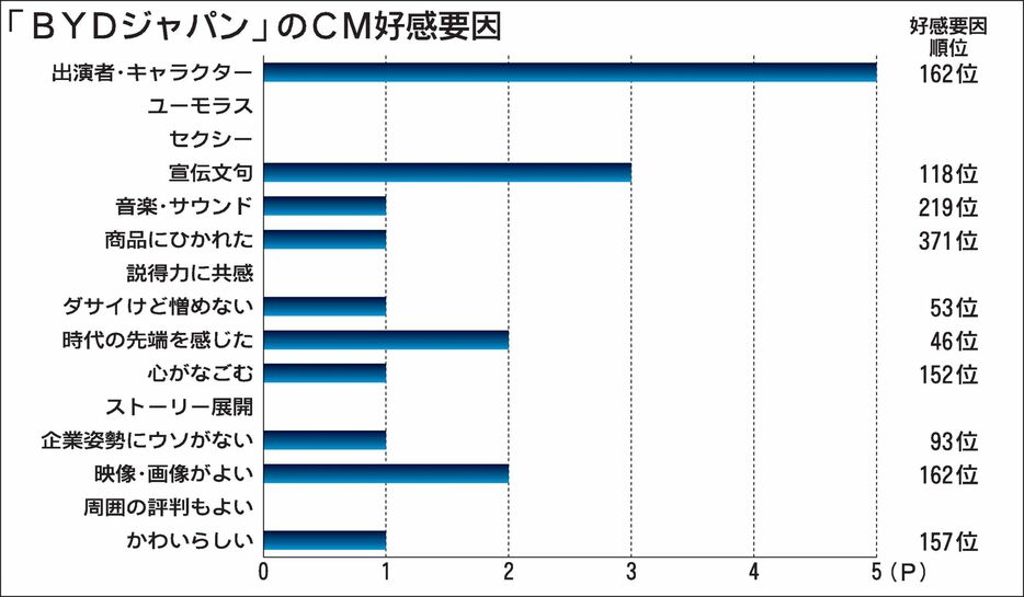 〈2024年5月度CM好感度ランキング〉「ありかも、BYD ! 」EVの楽しさ伝える