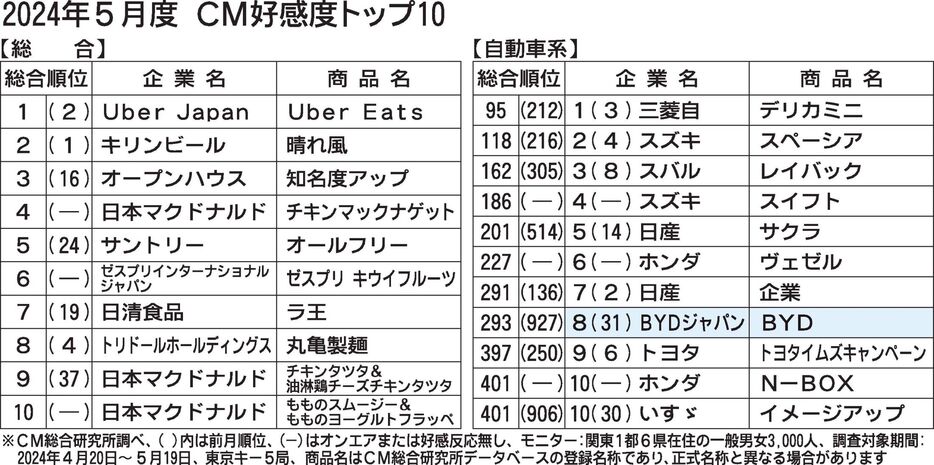 〈2024年5月度CM好感度ランキング〉「ありかも、BYD ! 」EVの楽しさ伝える