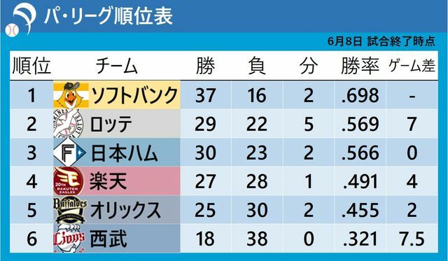 6月8日試合終了時点でのパ・リーグ順位表