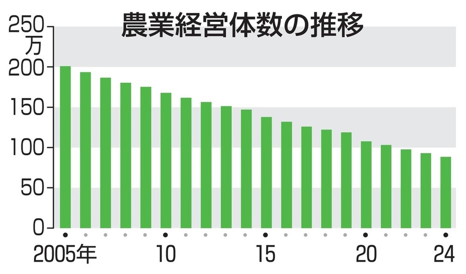 農業経営体数の推移