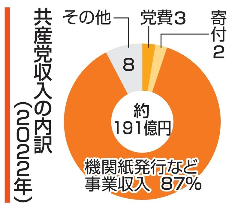 共産党収入の内訳