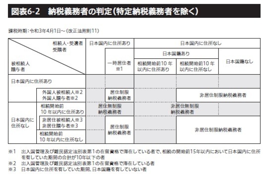 ［図表6-2］納税義務者の判定（特定納税義務者を除く） 『富裕層なら知っておきたいスイス・プライベートバンクを活用した資産保全　口座開設、運用、税制までこの1 冊でわかる』総合法令出版　著者：髙島一夫、髙島宏修、西村善朗、森田貴子