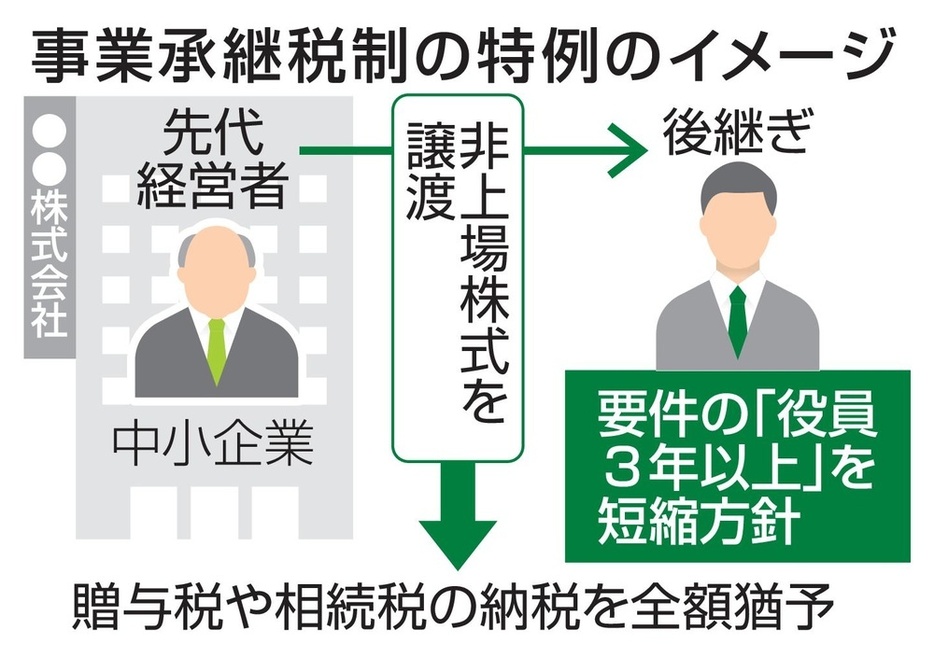 事業承継税制の特例のイメージ