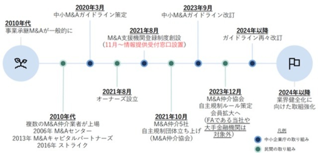 ［図表1］M＆A仲介業界のこれまでの歴史