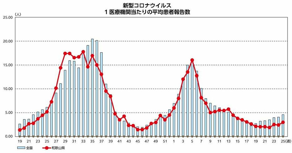 和歌山県のコロナ患者数増加　今年第25週、全国では７週連続増
