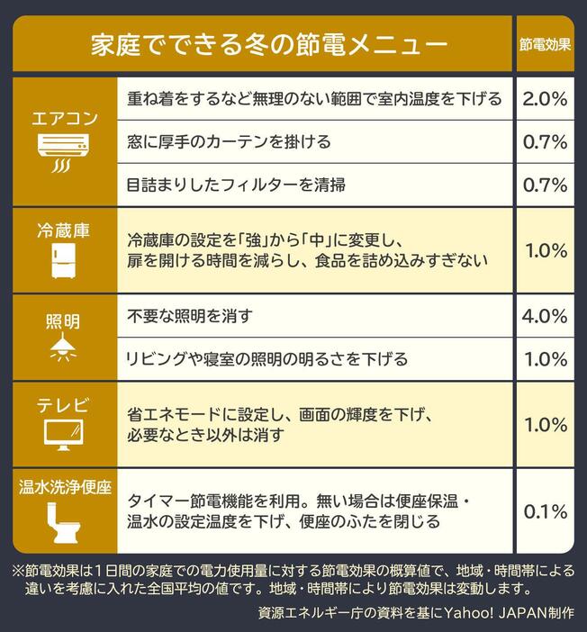 家庭でできる冬の節電メニュー（資源エネルギー庁の資料を基にYahoo! JAPAN制作）