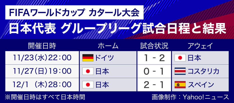 ［図解］FIFAワールドカップカタール2022 日本代表グループリーグ試合日程と結果