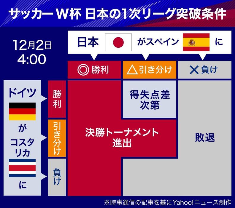 ［図解］サッカーW杯　日本代表の1次リーグ突破条件