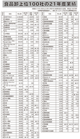 全国卸上位100社の2021年度業績