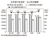 大手卸7社合計：5ヵ年の推移