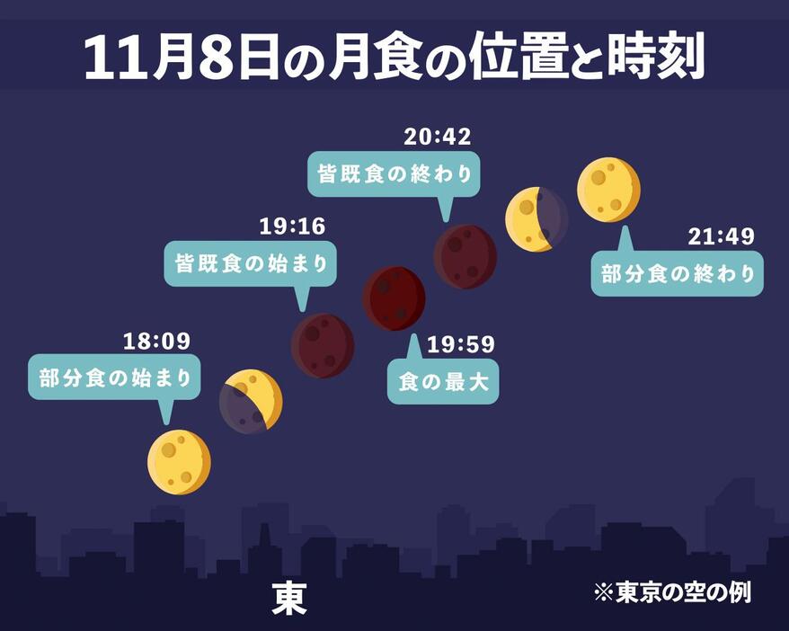 11月8日の月食の位置と時刻