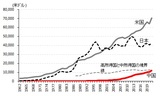 米国、中国、日本の1人当たりGNIの推移※世界銀行World Development Indicatorより筆者作成