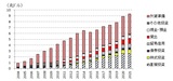 中国の対外資産残高の推移※中国国家外貨管理局の統計より筆者作成