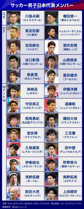 【図解】サッカー男子日本代表メンバー（Yahoo!ニュース制作）