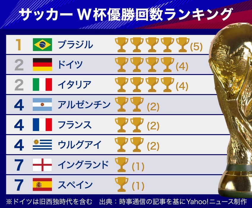 図解 サッカーw杯優勝回数ランキング Yahoo ニュース オリジナル The Page Yahoo ニュース