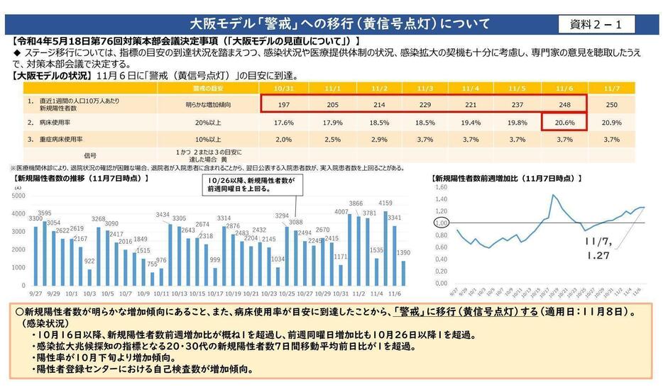 ［資料］大阪モデル「警戒」への移行（黄信号点灯）について（大阪府公式サイトから）