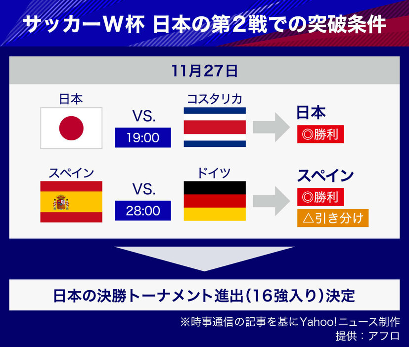 ［図解］サッカーW杯　日本の第2戦での1次リーグ突破条件