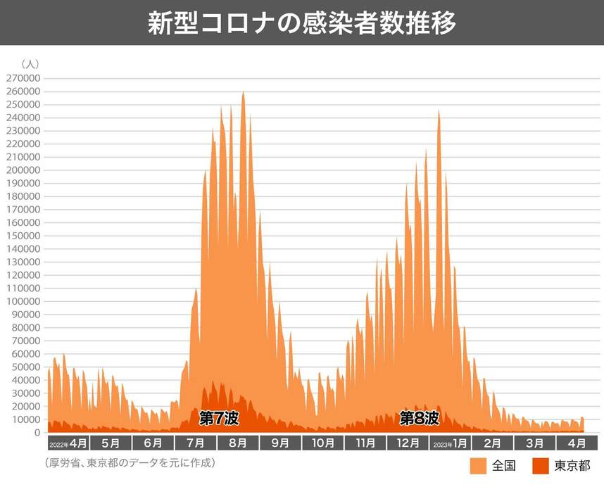 [図解]新型コロナ感染者数の推移