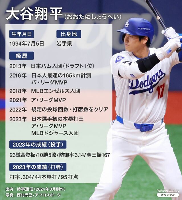 [図解]大リーグ・大谷翔平のプロフィール