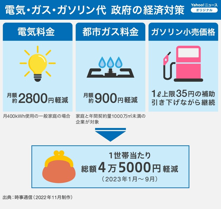 [図解]電気・ガス・ガソリン代　政府の経済対策