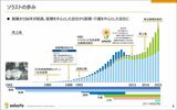 （出所）IR資料「ソラストについて」