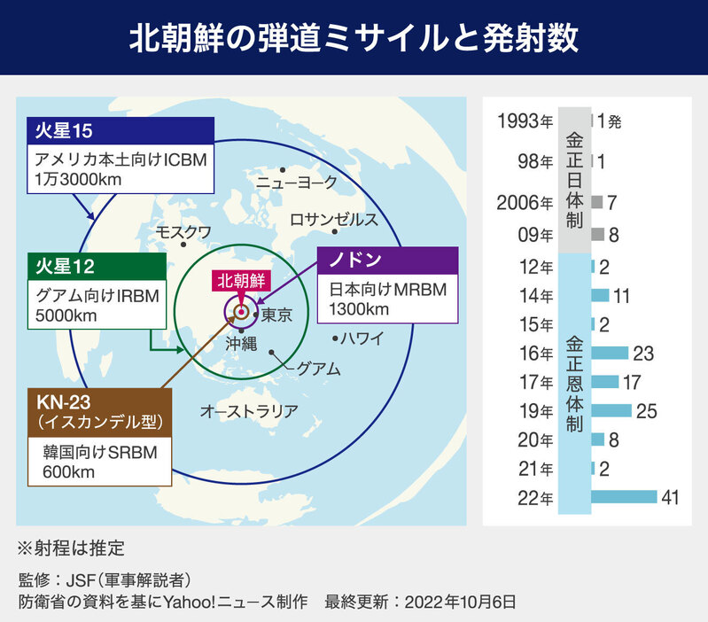 ［図解］北朝鮮の弾道ミサイルと発射数