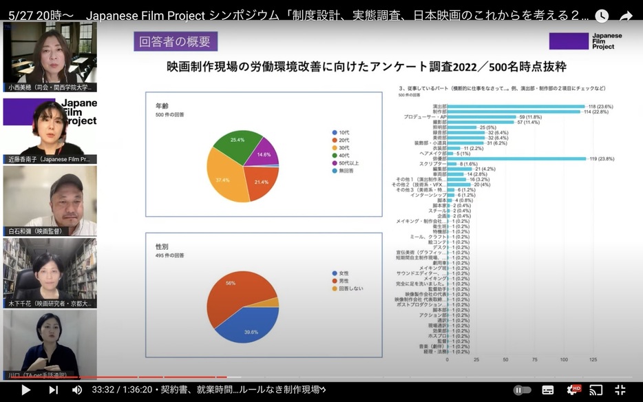 一般社団法人Japanese Film Project（JFP）が実施する映画業界の労働実態調査の中間報告より。演出部、制作部、俳優部の回答が突出して多い。JPFは受け皿となる職能団体がないことも一因ではないかと分析