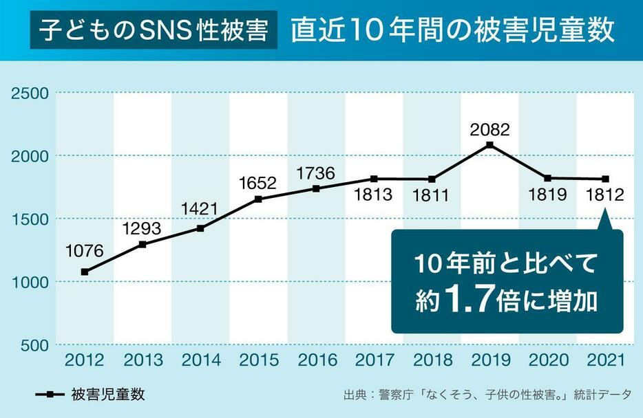 被害児童数は10年前と比べて約1.7倍に増加している（画像制作：Yahoo! JAPAN）