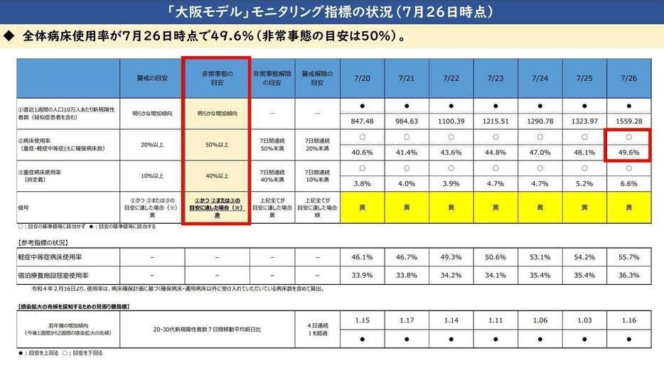 ［資料］「大阪モデル」モニタリング指標の状況（7月26日時点・大阪府公式サイトから）