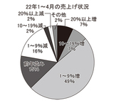 <strong>2022</strong>年<strong>1</strong>～<strong>4</strong>月の売上げ状況