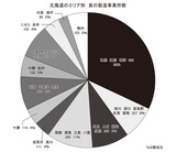 北海道のエリア別 食の製造事業所数