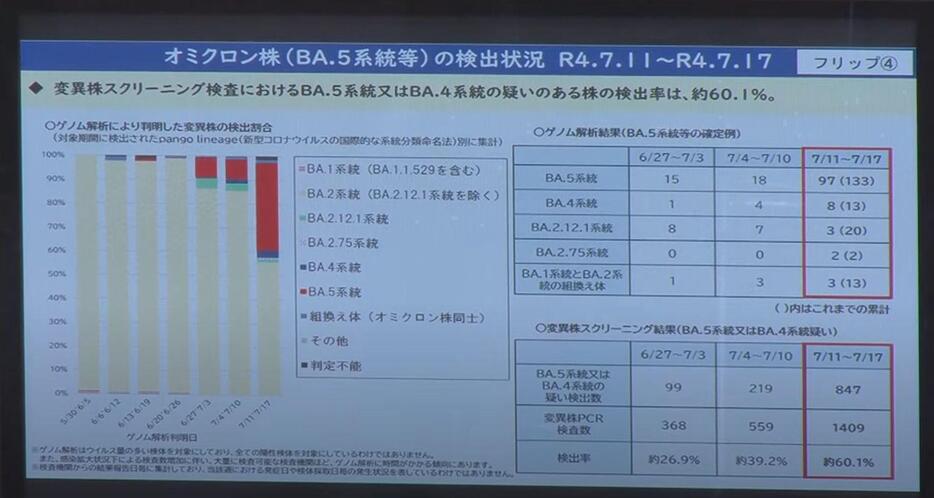 ［写真］会見場に掲示された「オミクロン株（BA.5系統等）の検出状況」の発表資料＝20日午後、大阪府庁で