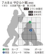 キャッチャーの言葉「タイミングの中で認知された動きが、それを超えて、自然の動きとして出てくる」【近本光司の認知を超える】